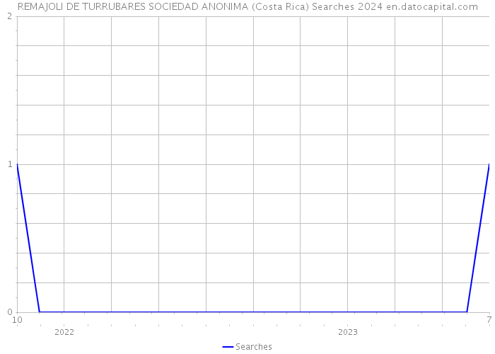 REMAJOLI DE TURRUBARES SOCIEDAD ANONIMA (Costa Rica) Searches 2024 