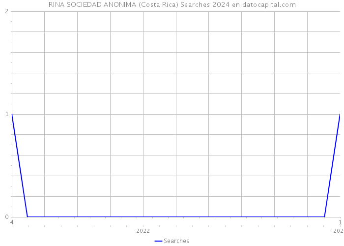 RINA SOCIEDAD ANONIMA (Costa Rica) Searches 2024 