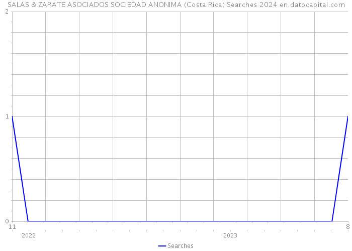 SALAS & ZARATE ASOCIADOS SOCIEDAD ANONIMA (Costa Rica) Searches 2024 