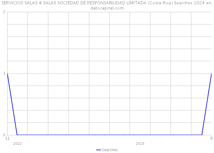 SERVICIOS SALAS & SALAS SOCIEDAD DE RESPONSABILIDAD LIMITADA (Costa Rica) Searches 2024 