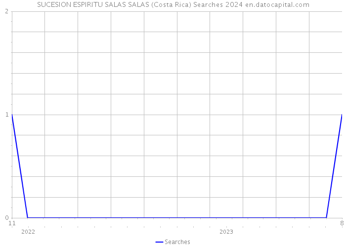 SUCESION ESPIRITU SALAS SALAS (Costa Rica) Searches 2024 