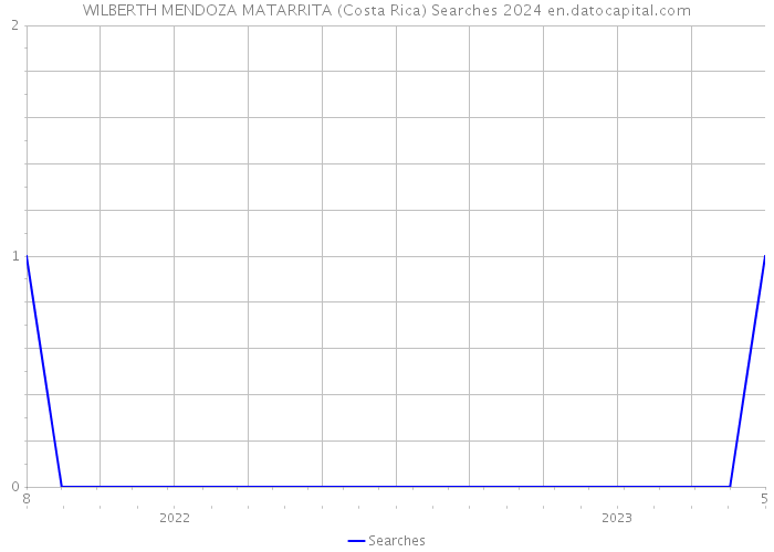 WILBERTH MENDOZA MATARRITA (Costa Rica) Searches 2024 