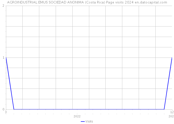 AGROINDUSTRIAL EMUS SOCIEDAD ANONIMA (Costa Rica) Page visits 2024 
