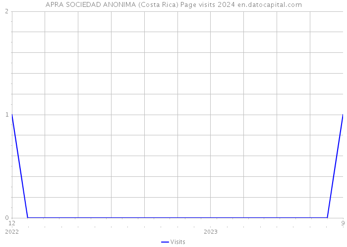 APRA SOCIEDAD ANONIMA (Costa Rica) Page visits 2024 