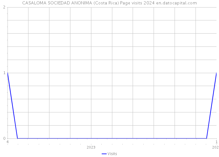 CASALOMA SOCIEDAD ANONIMA (Costa Rica) Page visits 2024 