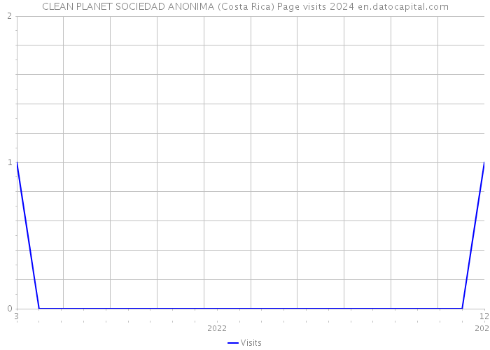 CLEAN PLANET SOCIEDAD ANONIMA (Costa Rica) Page visits 2024 