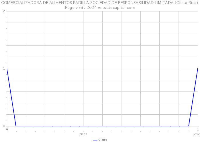 COMERCIALIZADORA DE ALIMENTOS PADILLA SOCIEDAD DE RESPONSABILIDAD LIMITADA (Costa Rica) Page visits 2024 