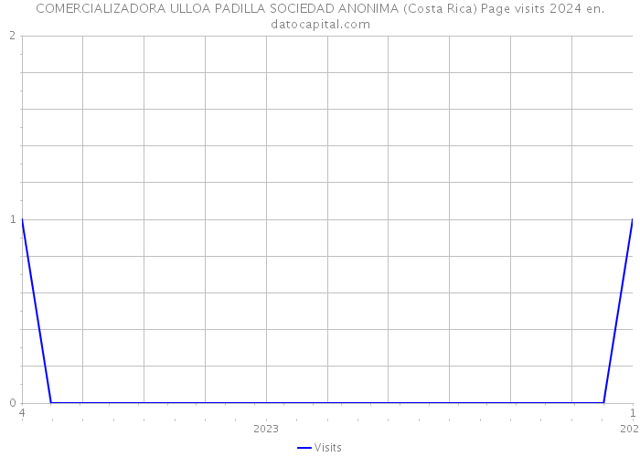 COMERCIALIZADORA ULLOA PADILLA SOCIEDAD ANONIMA (Costa Rica) Page visits 2024 