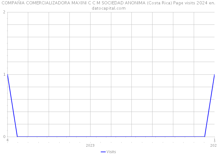COMPAŃIA COMERCIALIZADORA MAXINI C C M SOCIEDAD ANONIMA (Costa Rica) Page visits 2024 