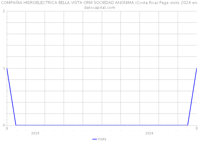 COMPAŃIA HIDROELECTRICA BELLA VISTA ORM SOCIEDAD ANONIMA (Costa Rica) Page visits 2024 