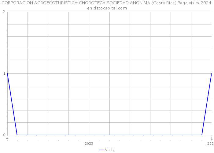 CORPORACION AGROECOTURISTICA CHOROTEGA SOCIEDAD ANONIMA (Costa Rica) Page visits 2024 