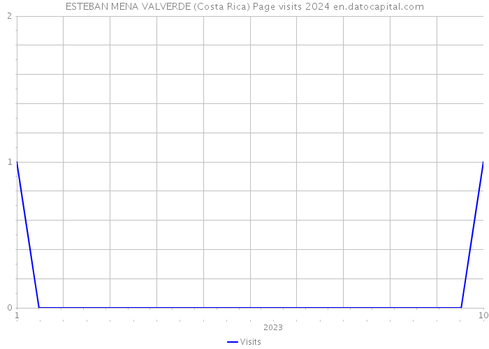 ESTEBAN MENA VALVERDE (Costa Rica) Page visits 2024 
