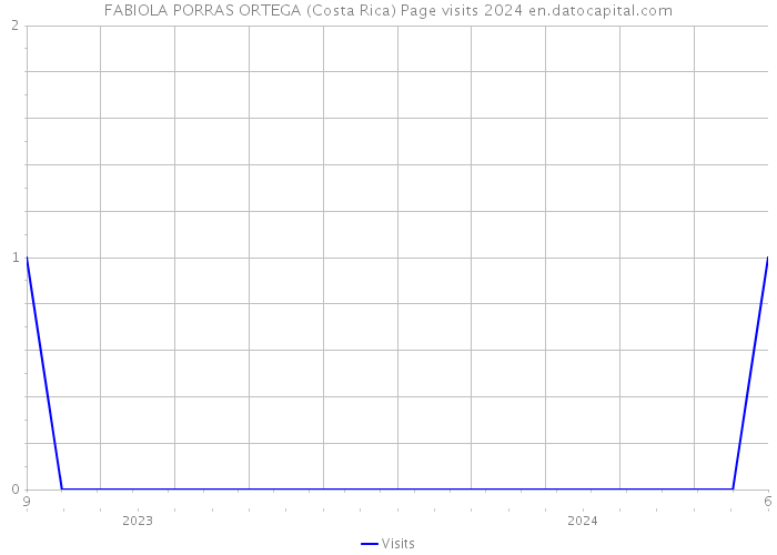 FABIOLA PORRAS ORTEGA (Costa Rica) Page visits 2024 