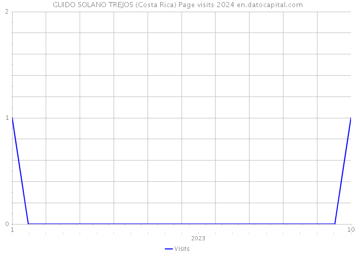 GUIDO SOLANO TREJOS (Costa Rica) Page visits 2024 