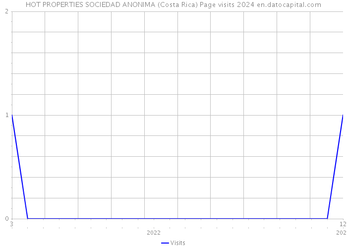 HOT PROPERTIES SOCIEDAD ANONIMA (Costa Rica) Page visits 2024 