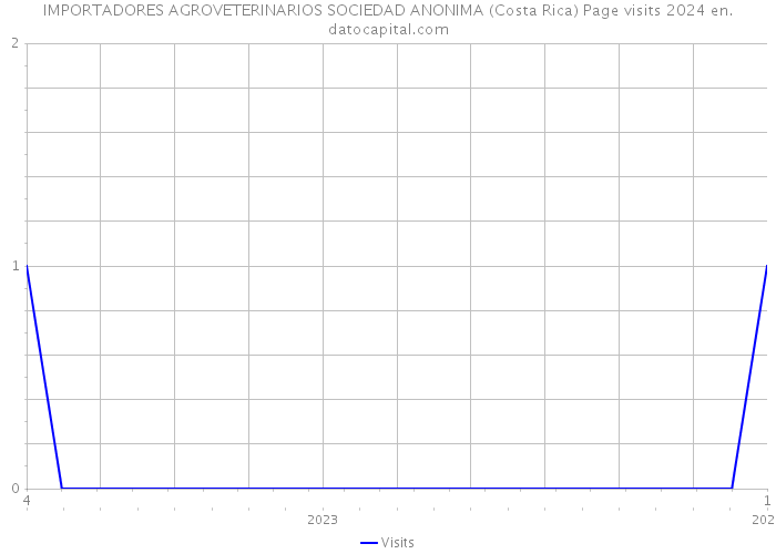 IMPORTADORES AGROVETERINARIOS SOCIEDAD ANONIMA (Costa Rica) Page visits 2024 
