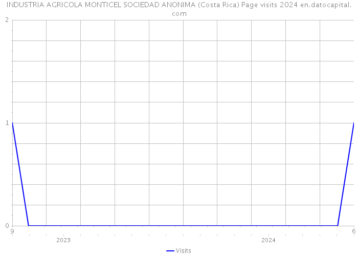 INDUSTRIA AGRICOLA MONTICEL SOCIEDAD ANONIMA (Costa Rica) Page visits 2024 