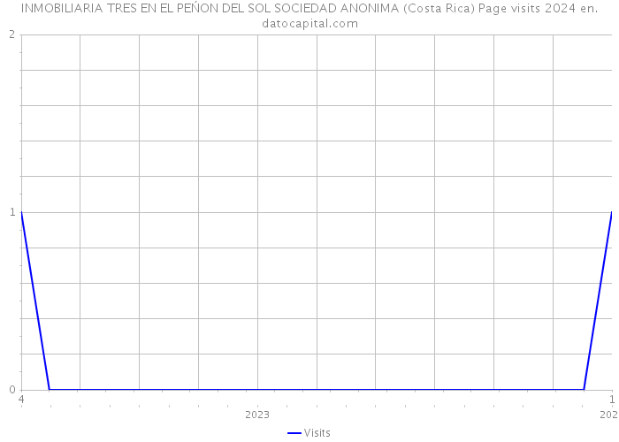 INMOBILIARIA TRES EN EL PEŃON DEL SOL SOCIEDAD ANONIMA (Costa Rica) Page visits 2024 