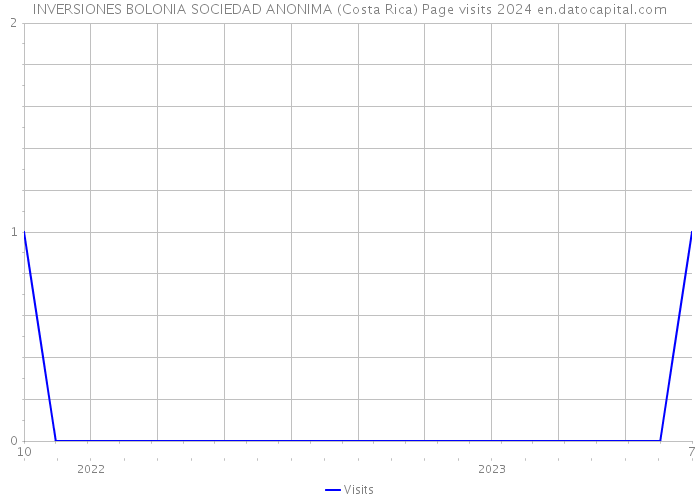 INVERSIONES BOLONIA SOCIEDAD ANONIMA (Costa Rica) Page visits 2024 
