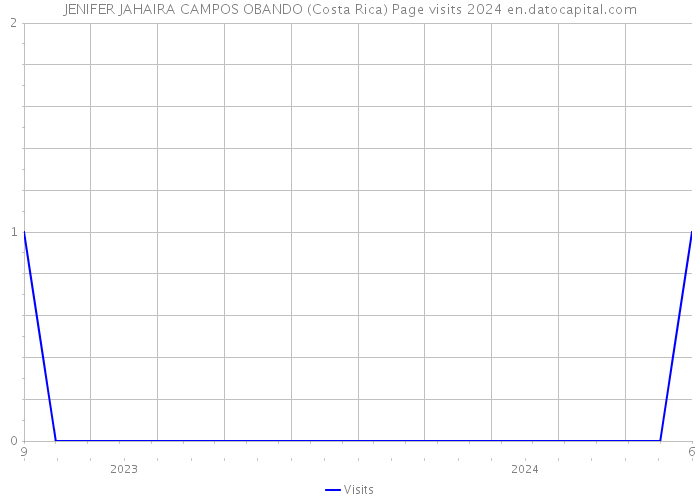JENIFER JAHAIRA CAMPOS OBANDO (Costa Rica) Page visits 2024 