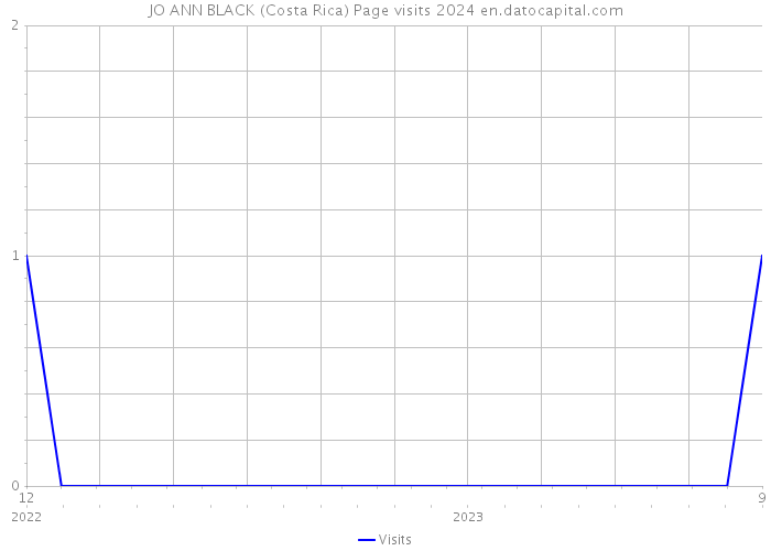 JO ANN BLACK (Costa Rica) Page visits 2024 