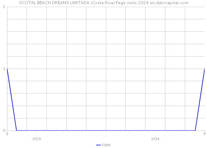 OCOTAL BEACH DREAMS LIMITADA (Costa Rica) Page visits 2024 