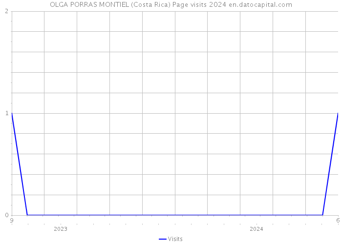 OLGA PORRAS MONTIEL (Costa Rica) Page visits 2024 