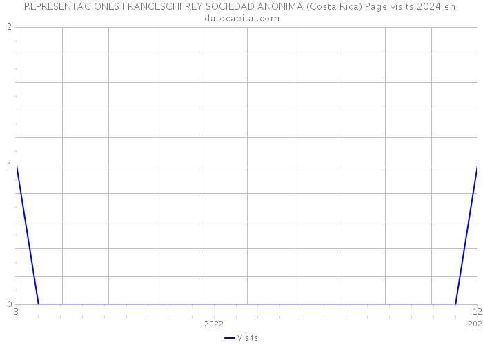 REPRESENTACIONES FRANCESCHI REY SOCIEDAD ANONIMA (Costa Rica) Page visits 2024 