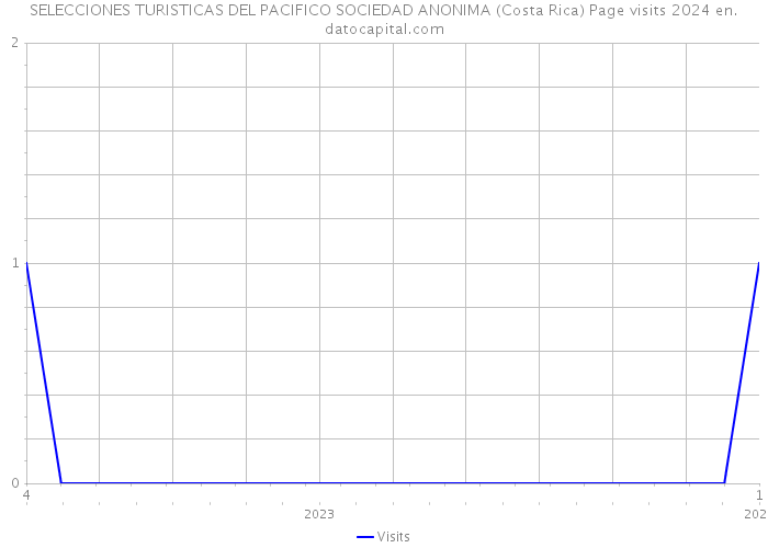 SELECCIONES TURISTICAS DEL PACIFICO SOCIEDAD ANONIMA (Costa Rica) Page visits 2024 