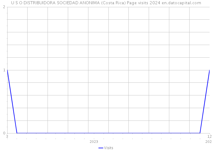 U S O DISTRIBUIDORA SOCIEDAD ANONIMA (Costa Rica) Page visits 2024 