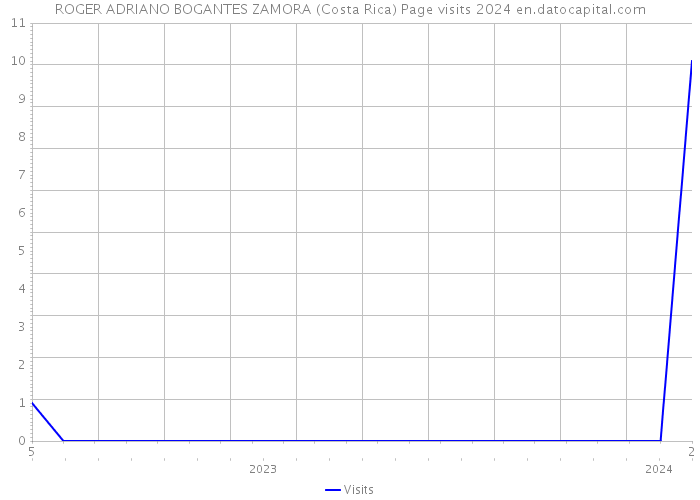 ROGER ADRIANO BOGANTES ZAMORA (Costa Rica) Page visits 2024 