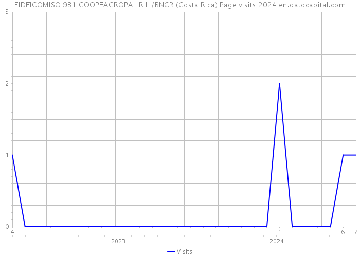 FIDEICOMISO 931 COOPEAGROPAL R L /BNCR (Costa Rica) Page visits 2024 