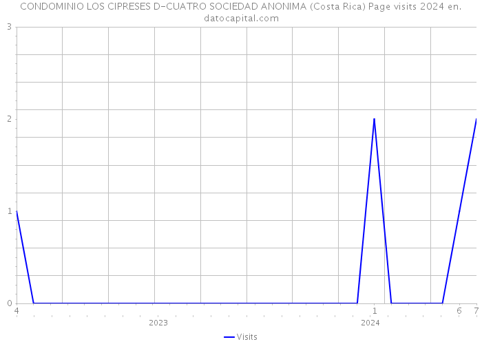 CONDOMINIO LOS CIPRESES D-CUATRO SOCIEDAD ANONIMA (Costa Rica) Page visits 2024 