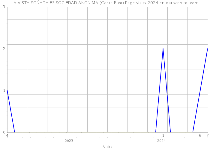 LA VISTA SOŃADA ES SOCIEDAD ANONIMA (Costa Rica) Page visits 2024 