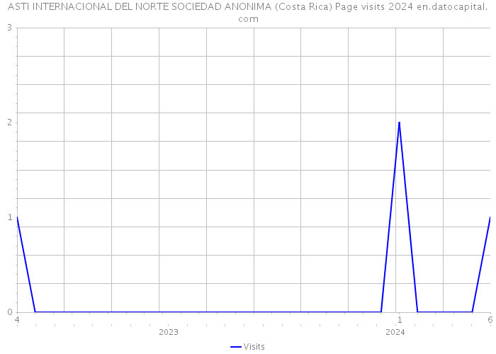 ASTI INTERNACIONAL DEL NORTE SOCIEDAD ANONIMA (Costa Rica) Page visits 2024 