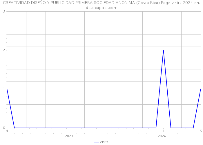 CREATIVIDAD DISEŃO Y PUBLICIDAD PRIMERA SOCIEDAD ANONIMA (Costa Rica) Page visits 2024 