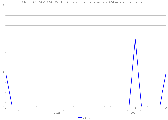 CRISTIAN ZAMORA OVIEDO (Costa Rica) Page visits 2024 