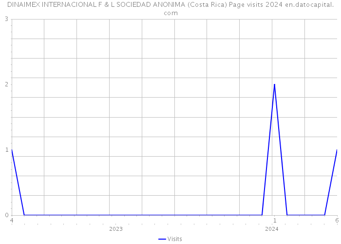 DINAIMEX INTERNACIONAL F & L SOCIEDAD ANONIMA (Costa Rica) Page visits 2024 