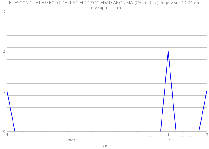 EL ESCONDITE PERFECTO DEL PACIFICO SOCIEDAD ANONIMA (Costa Rica) Page visits 2024 