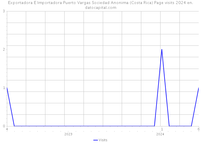 Exportadora E Importadora Puerto Vargas Sociedad Anonima (Costa Rica) Page visits 2024 