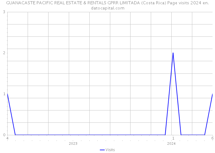 GUANACASTE PACIFIC REAL ESTATE & RENTALS GPRR LIMITADA (Costa Rica) Page visits 2024 