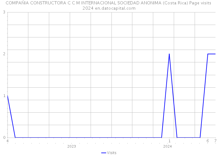 COMPAŃIA CONSTRUCTORA C C M INTERNACIONAL SOCIEDAD ANONIMA (Costa Rica) Page visits 2024 