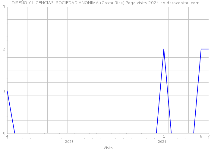 DISEŃO Y LICENCIAS, SOCIEDAD ANONIMA (Costa Rica) Page visits 2024 