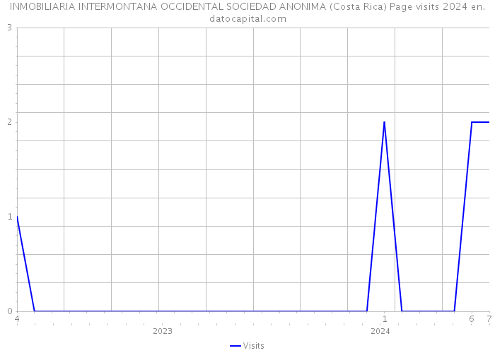 INMOBILIARIA INTERMONTANA OCCIDENTAL SOCIEDAD ANONIMA (Costa Rica) Page visits 2024 