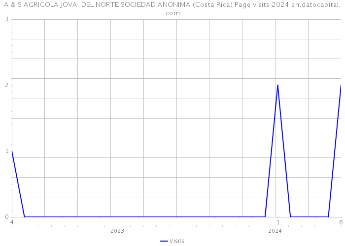 A & S AGRICOLA JOVA DEL NORTE SOCIEDAD ANONIMA (Costa Rica) Page visits 2024 
