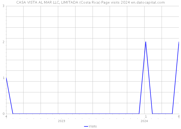CASA VISTA AL MAR LLC, LIMITADA (Costa Rica) Page visits 2024 