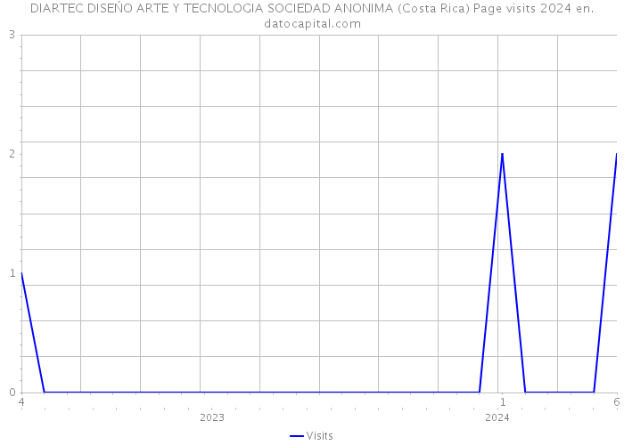 DIARTEC DISEŃO ARTE Y TECNOLOGIA SOCIEDAD ANONIMA (Costa Rica) Page visits 2024 