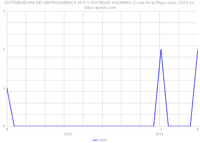 DISTRIBUIDORA DE CENTROAMERICA M O V SOCIEDAD ANONIMA (Costa Rica) Page visits 2024 