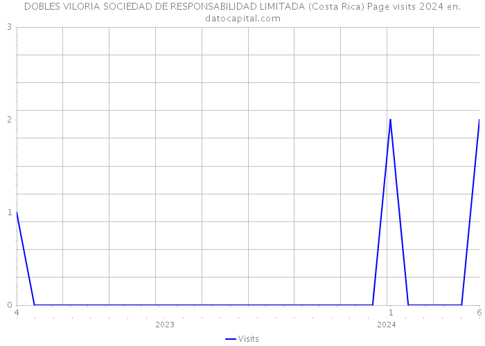 DOBLES VILORIA SOCIEDAD DE RESPONSABILIDAD LIMITADA (Costa Rica) Page visits 2024 