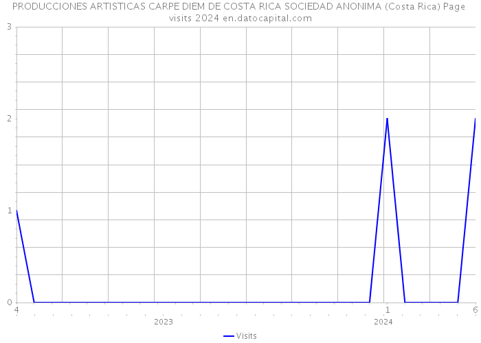 PRODUCCIONES ARTISTICAS CARPE DIEM DE COSTA RICA SOCIEDAD ANONIMA (Costa Rica) Page visits 2024 